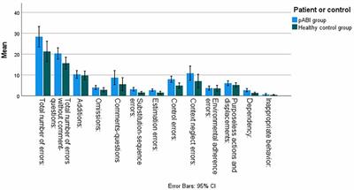 Assessment of Executive Function in Everyday Life—Psychometric Properties of the Norwegian Adaptation of the Children’s Cooking Task